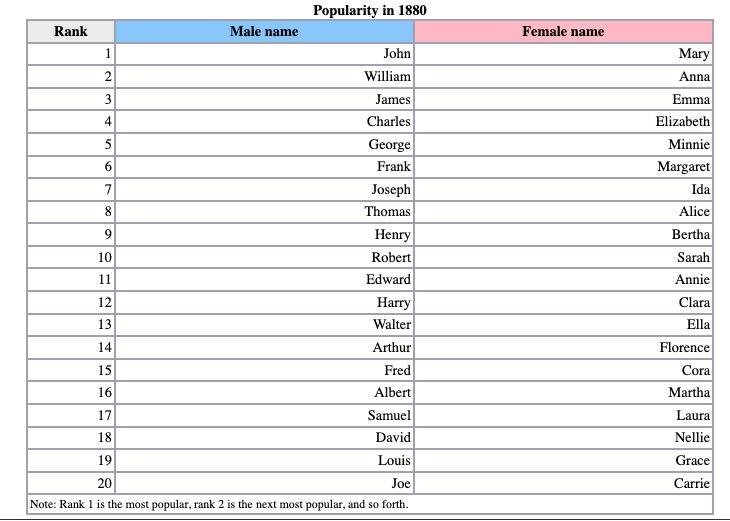 Forgotten Names from 1880’s Top 1000 Most Popular